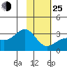 Cape Chlanak tide chart for Tuesday, January 25, 2022