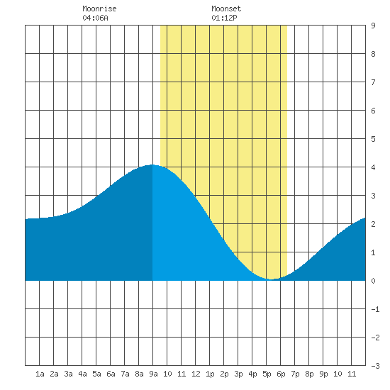 Cape Chlanak tide chart for Wednesday, January 26, 2022