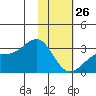 Cape Chlanak tide chart for Wednesday, January 26, 2022