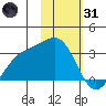 Cape Chlanak tide chart for Monday, January 31, 2022