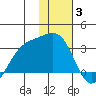 Cape Chlanak tide chart for Monday, January 3, 2022