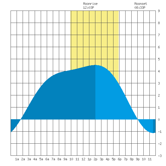 Cape Chlanak tide chart for Tuesday, January 4, 2022