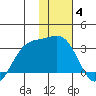 Cape Chlanak tide chart for Tuesday, January 4, 2022