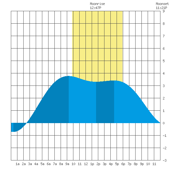 Cape Chlanak tide chart for Thursday, January 6, 2022