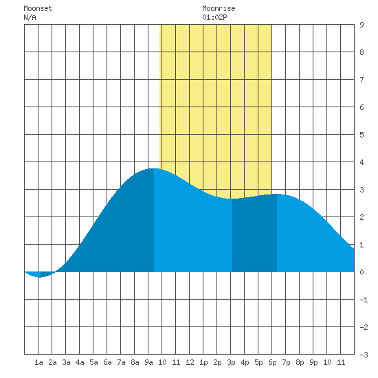 Cape Chlanak tide chart for Friday, January 7, 2022