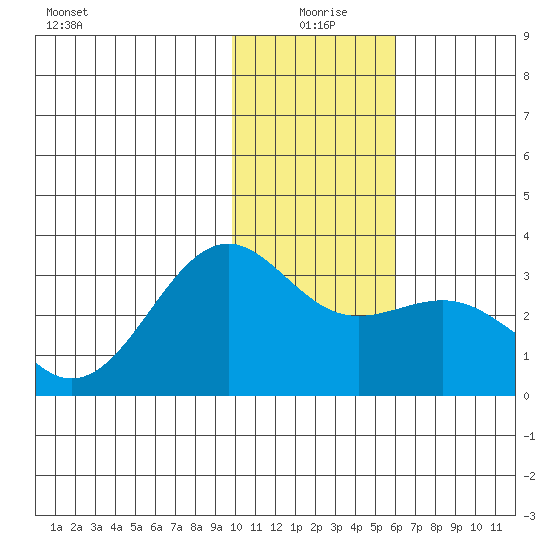 Cape Chlanak tide chart for Saturday, January 8, 2022