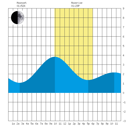 Cape Chlanak tide chart for Sunday, January 9, 2022