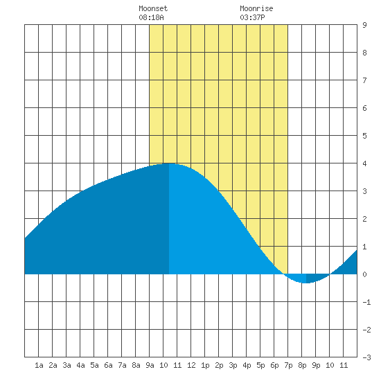 Cape Chlanak tide chart for Sunday, February 13, 2022