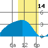 Cape Chlanak tide chart for Monday, February 14, 2022