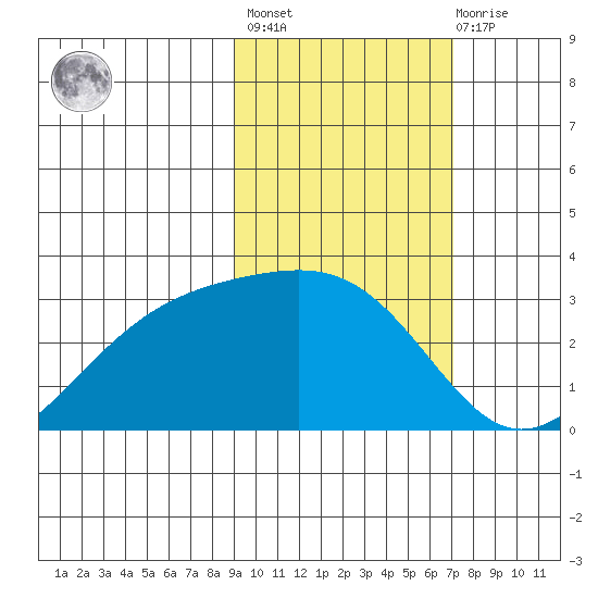 Cape Chlanak tide chart for Wednesday, February 16, 2022