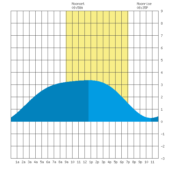Cape Chlanak tide chart for Thursday, February 17, 2022