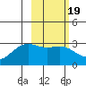 Cape Chlanak tide chart for Saturday, February 19, 2022