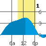 Cape Chlanak tide chart for Tuesday, February 1, 2022