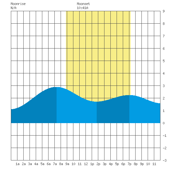 Cape Chlanak tide chart for Sunday, February 20, 2022