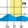 Cape Chlanak tide chart for Sunday, February 20, 2022