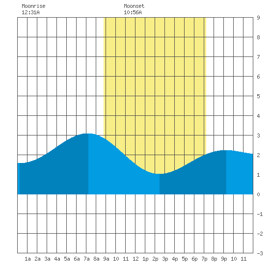 Cape Chlanak tide chart for Monday, February 21, 2022
