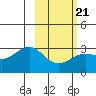 Cape Chlanak tide chart for Monday, February 21, 2022