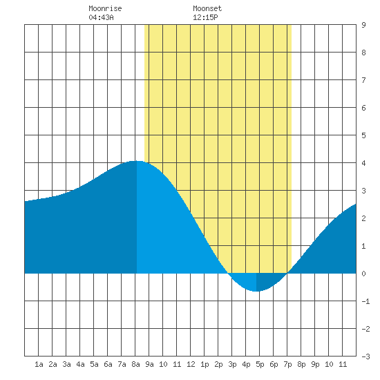 Cape Chlanak tide chart for Thursday, February 24, 2022