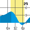 Cape Chlanak tide chart for Friday, February 25, 2022
