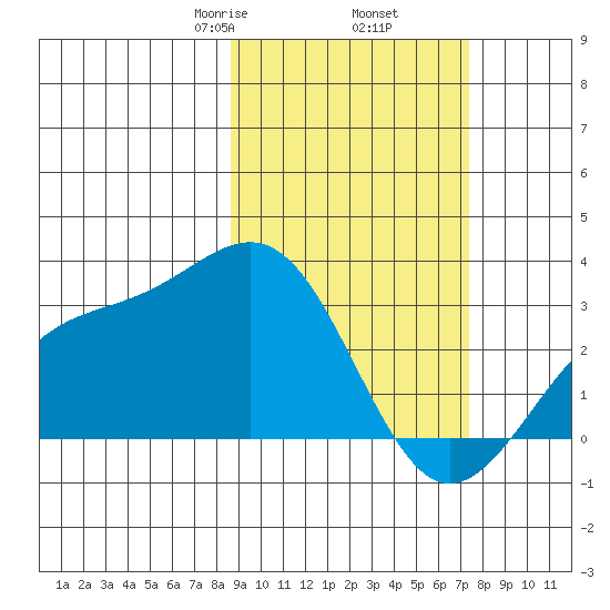 Cape Chlanak tide chart for Saturday, February 26, 2022