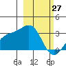 Cape Chlanak tide chart for Sunday, February 27, 2022