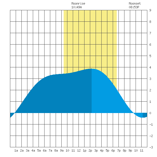 Cape Chlanak tide chart for Wednesday, February 2, 2022