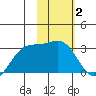 Cape Chlanak tide chart for Wednesday, February 2, 2022
