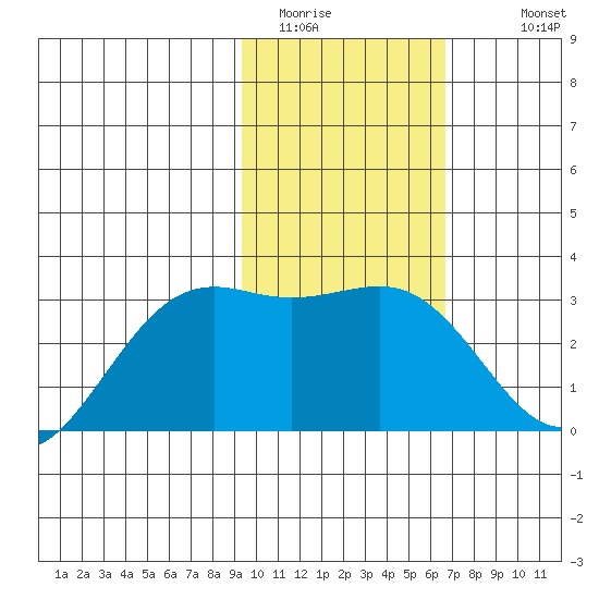 Cape Chlanak tide chart for Thursday, February 3, 2022