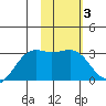 Cape Chlanak tide chart for Thursday, February 3, 2022