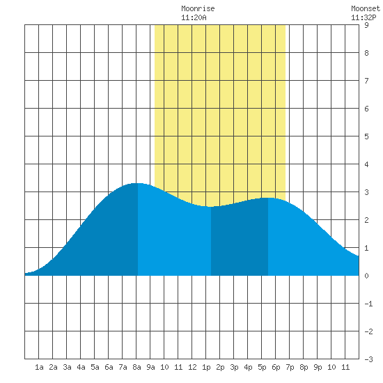 Cape Chlanak tide chart for Friday, February 4, 2022