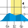Cape Chlanak tide chart for Friday, February 4, 2022