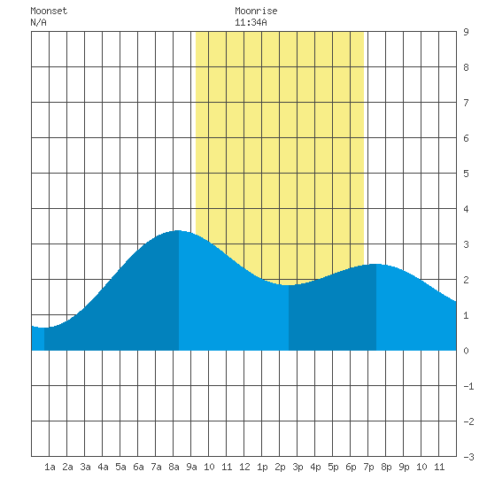 Cape Chlanak tide chart for Saturday, February 5, 2022