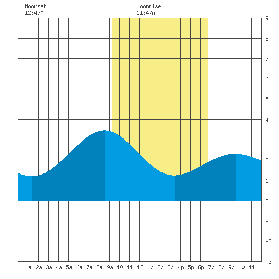 Cape Chlanak tide chart for Sunday, February 6, 2022