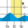 Cape Chlanak tide chart for Sunday, February 6, 2022