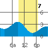 Cape Chlanak tide chart for Monday, February 7, 2022