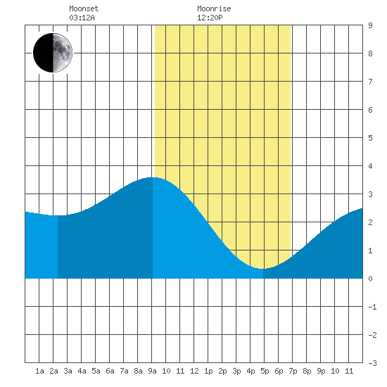 Cape Chlanak tide chart for Tuesday, February 8, 2022