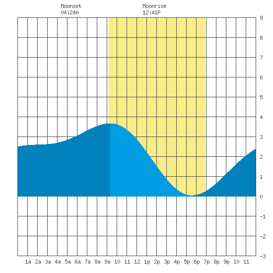 Cape Chlanak tide chart for Wednesday, February 9, 2022