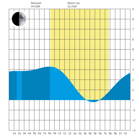 Cape Chlanak tide chart for Thursday, March 10, 2022