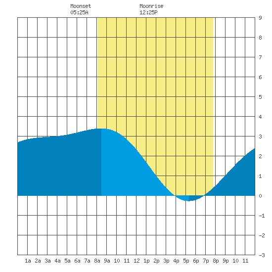 Cape Chlanak tide chart for Friday, March 11, 2022