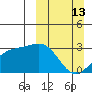 Cape Chlanak tide chart for Sunday, March 13, 2022