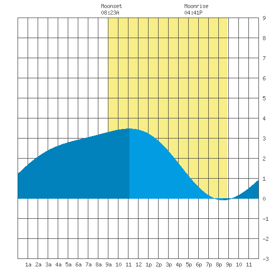Cape Chlanak tide chart for Monday, March 14, 2022