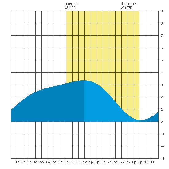 Cape Chlanak tide chart for Tuesday, March 15, 2022