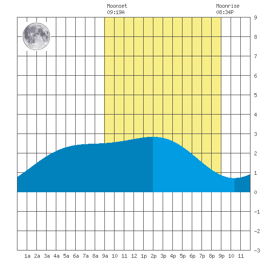 Cape Chlanak tide chart for Thursday, March 17, 2022