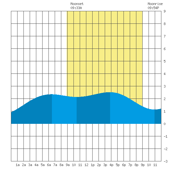 Cape Chlanak tide chart for Friday, March 18, 2022