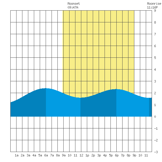 Cape Chlanak tide chart for Saturday, March 19, 2022