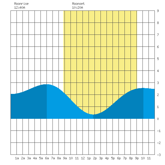 Cape Chlanak tide chart for Monday, March 21, 2022