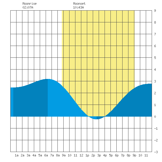 Cape Chlanak tide chart for Tuesday, March 22, 2022