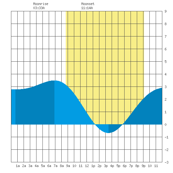 Cape Chlanak tide chart for Wednesday, March 23, 2022