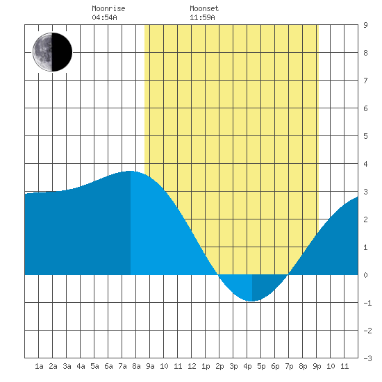 Cape Chlanak tide chart for Thursday, March 24, 2022