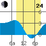 Cape Chlanak tide chart for Thursday, March 24, 2022